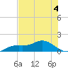 Placida tide chart for Thursday, June 4, 2026
