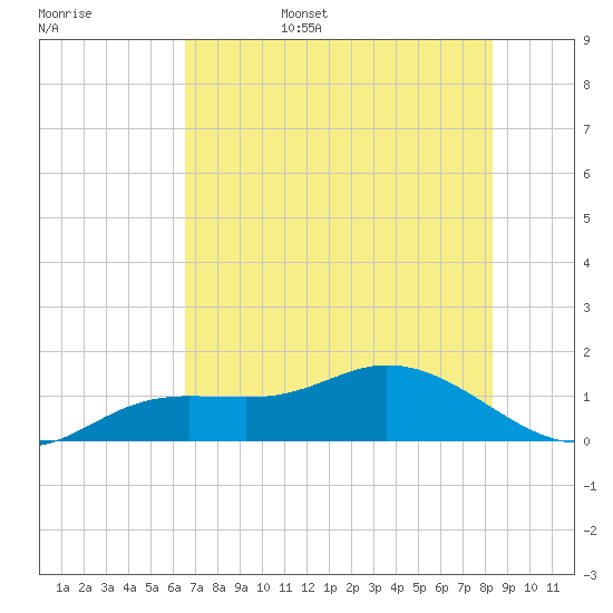 Placida tide chart for Friday, June 5, 2026