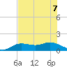 Placida tide chart for Sunday, June 7, 2026
