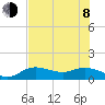 Placida tide chart for Monday, June 8, 2026