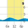 Placida tide chart for Tuesday, June 9, 2026