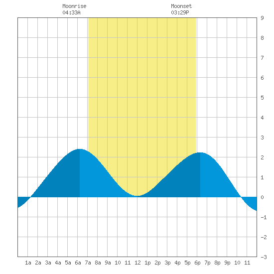 Plantation Key tide chart for Sunday, January 10, 2021