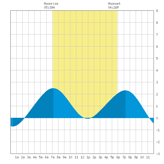 Plantation Key tide chart for Monday, January 11, 2021