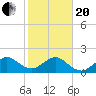 Plantation Key tide chart for Wednesday, January 20, 2021