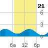 Plantation Key tide chart for Thursday, January 21, 2021