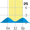 Plantation Key tide chart for Monday, January 25, 2021