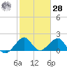 Plantation Key tide chart for Thursday, January 28, 2021