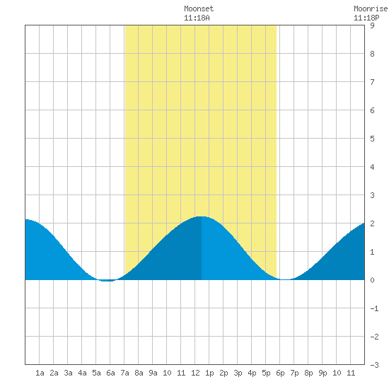 Plantation Key tide chart for Monday, January 4, 2021