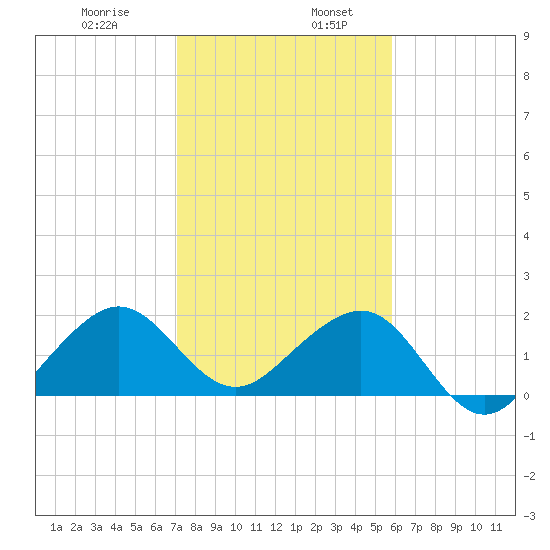 Plantation Key tide chart for Friday, January 8, 2021