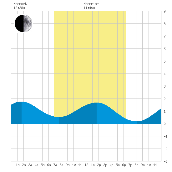 Plantation Key tide chart for Friday, February 19, 2021