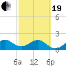 Plantation Key tide chart for Friday, February 19, 2021
