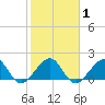Plantation Key tide chart for Monday, February 1, 2021