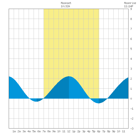 Plantation Key tide chart for Tuesday, February 2, 2021