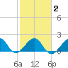 Plantation Key tide chart for Tuesday, February 2, 2021