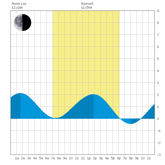 Plantation Key tide chart for Thursday, February 4, 2021