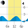 Plantation Key tide chart for Thursday, February 4, 2021