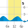 Plantation Key tide chart for Friday, February 5, 2021