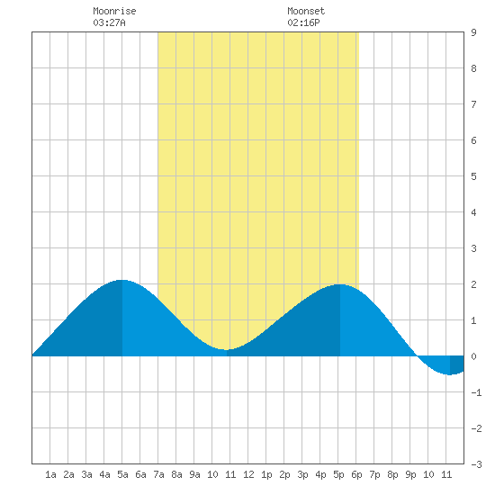 Plantation Key tide chart for Sunday, February 7, 2021