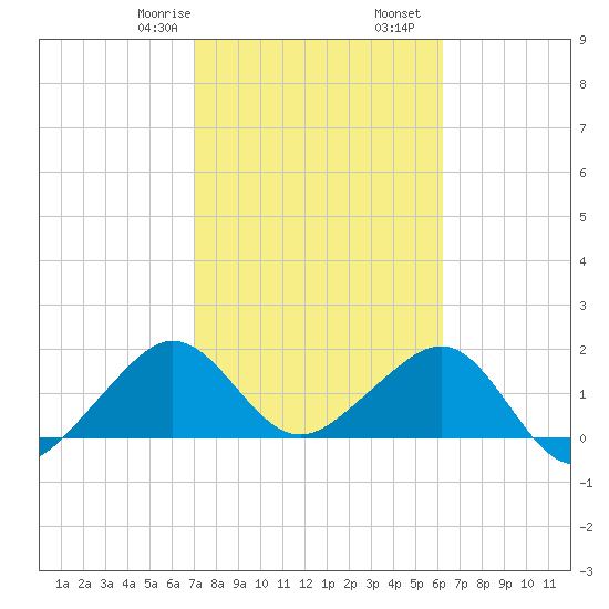 Plantation Key tide chart for Monday, February 8, 2021