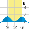 Plantation Key tide chart for Monday, February 8, 2021