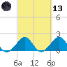 Plantation Key tide chart for Saturday, March 13, 2021