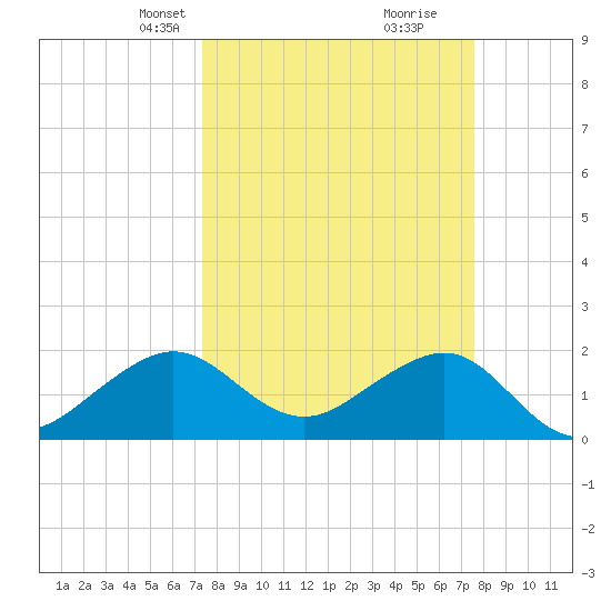 Plantation Key tide chart for Wednesday, March 24, 2021