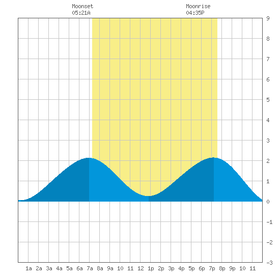 Plantation Key tide chart for Thursday, March 25, 2021