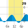 Plantation Key tide chart for Monday, March 29, 2021