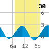 Plantation Key tide chart for Tuesday, March 30, 2021