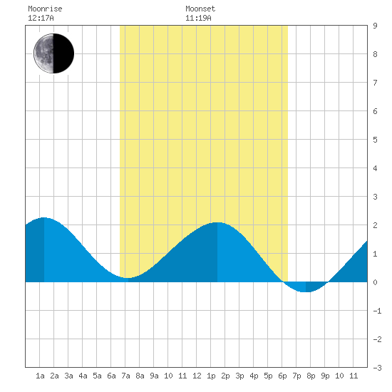 Plantation Key tide chart for Friday, March 5, 2021