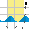 Plantation Key tide chart for Saturday, April 10, 2021