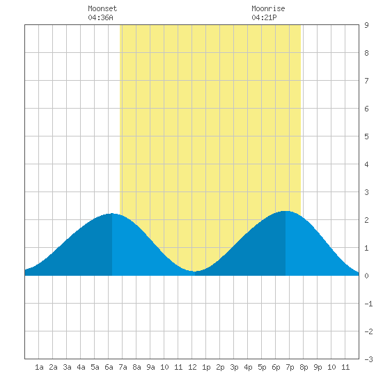 Plantation Key tide chart for Friday, April 23, 2021