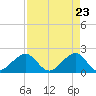 Plantation Key tide chart for Friday, April 23, 2021