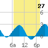 Plantation Key tide chart for Tuesday, April 27, 2021
