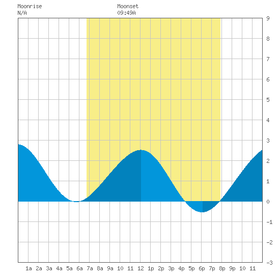 Plantation Key tide chart for Friday, April 30, 2021