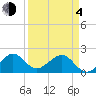 Plantation Key tide chart for Sunday, April 4, 2021