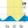 Plantation Key tide chart for Monday, May 10, 2021