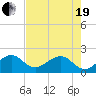 Plantation Key tide chart for Wednesday, May 19, 2021