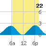 Plantation Key tide chart for Saturday, May 22, 2021