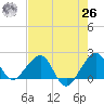 Plantation Key tide chart for Wednesday, May 26, 2021