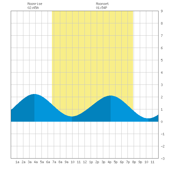 Plantation Key tide chart for Tuesday, May 4, 2021