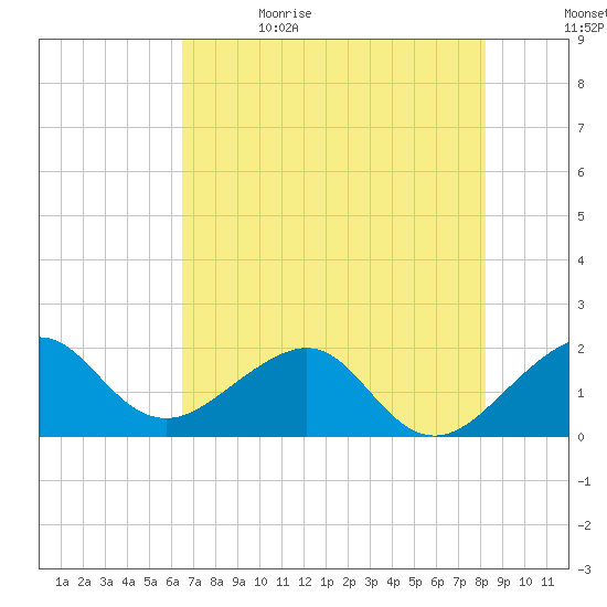 Plantation Key tide chart for Monday, June 14, 2021