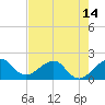 Plantation Key tide chart for Monday, June 14, 2021