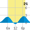 Plantation Key tide chart for Monday, June 21, 2021