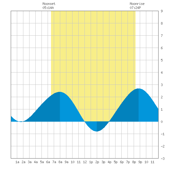Plantation Key tide chart for Wednesday, June 23, 2021