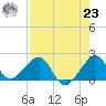 Plantation Key tide chart for Friday, July 23, 2021