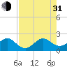 Plantation Key tide chart for Saturday, July 31, 2021