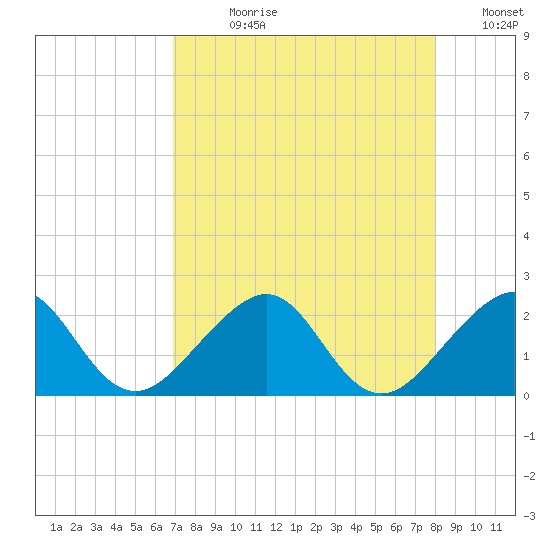 Plantation Key tide chart for Wednesday, August 11, 2021