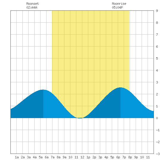 Plantation Key tide chart for Wednesday, August 18, 2021