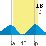 Plantation Key tide chart for Wednesday, August 18, 2021